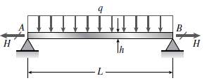 (a) A simple beam AB with length L and height