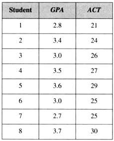 The following table contains the ACT scores and the GPA