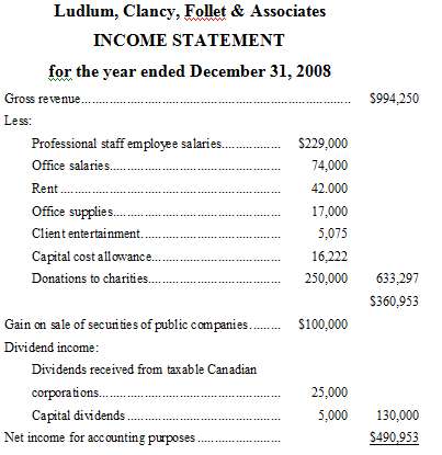 The following income statement was prepared for Ludlum, Clancy, Follet