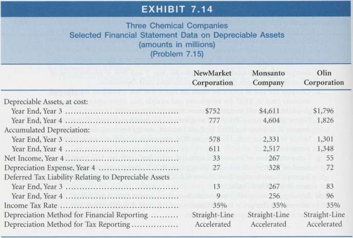 Exhibit 7.14 presents selected financial statement data for three chemical