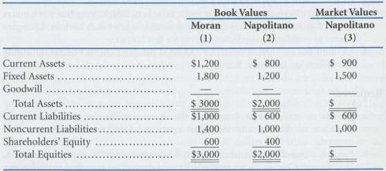Condensed balance sheet data for Moran Corporation and Napolitano Corporation