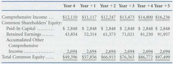 Problem 10.16, we projected financial statements for Wal-Mart for Years