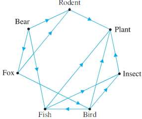 Figure is a digraph representing a food web in a