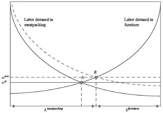 Consider a model of immigration with labor complementarity presented in