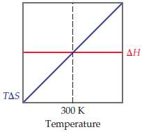 The accompanying diagram shows how Î”H (red line) and TÎ”S(blue