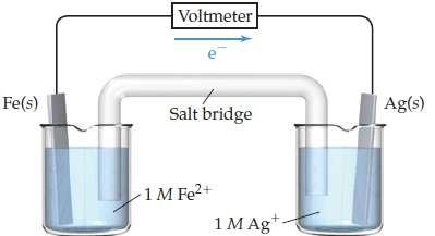 Consider the following voltaic cell:
(a) Which electrode is the cathode?
(b)