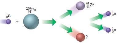 The diagram shown here illustrates a fission process.
(a) What is