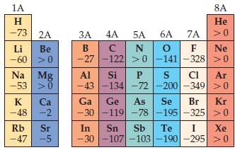 Group 4A elements have much more negative electron affinities than