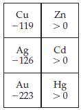 The electron affinities, in kJ / mol, for the group