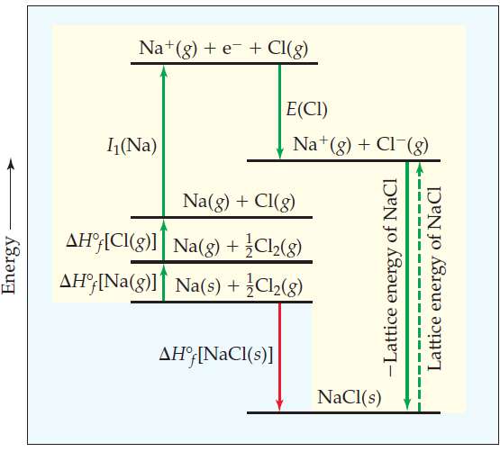 The azide ion, N3-, is linear with two N-N bonds