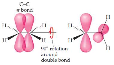 The molecule 2-butene, C4H8, can undergo a geometric change called