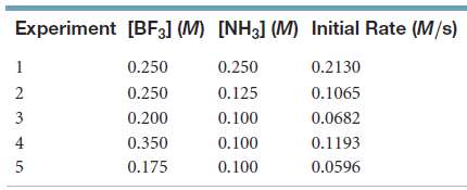 The following data where measured for the reaction BF3(g) +