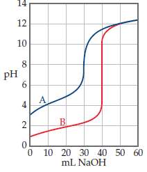The accompanying graph shows the titration curves for two monoprotic