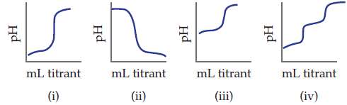 Match the following descriptions of titration curves with the diagrams: