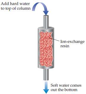The following picture represents an ion-exchange column, in which water