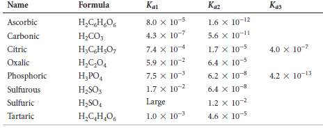 The pH of a particular raindrop is 5.6.
(a) Assuming the