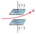 A charged particle is caused to move between two electrically