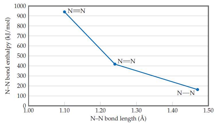 The bond lengths of carbon-carbon, carbon-nitrogen, carbon- oxygen, and nitrogen-nitrogen