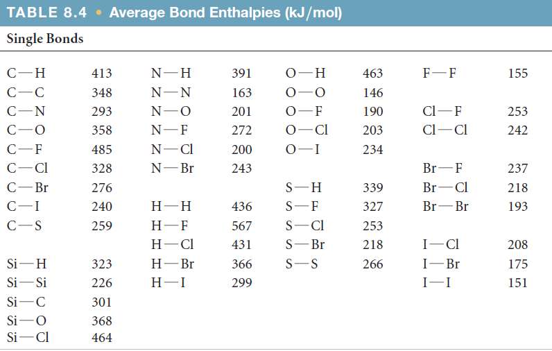 Use Table 8.4 to estimate the enthalpy change for each