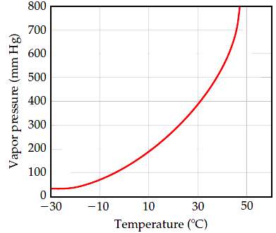 Using this graph of CS2 data,
determine 
(a) the approximate vapor