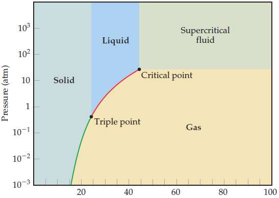 The phase diagram for neon is
Temperature (K)
Use the phase diagram