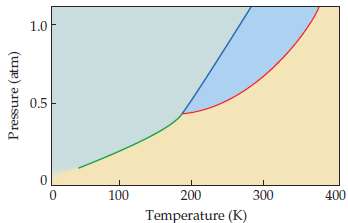 The phase diagram of a hypothetical substance is
(a) Estimate the
