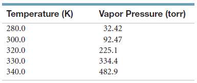 The following table gives the vapor pressure of hexafluorobenzene (C6F6)