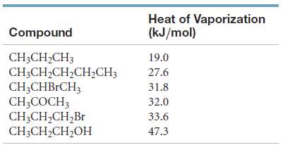 The table shown here lists the molar heats of vaporization