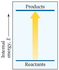 Consider the accompanying energy diagram.
(a) Does this diagram represent an