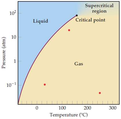 The phase diagram for SO2 is shown here.
(a) What does