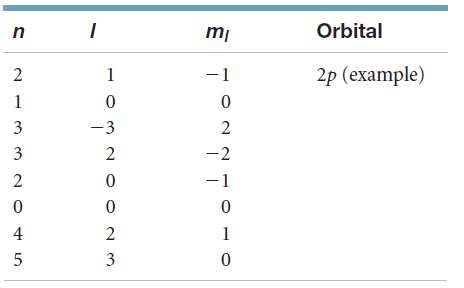 For the table that follows, write which orbital goes with
