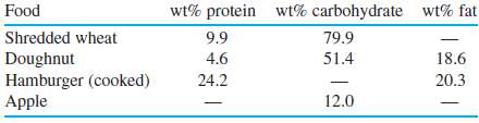Protein and carbohydrates provide 4.0 Cal/g, whereas fat gives 9.0