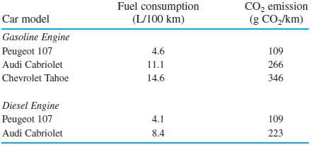 The table shows fuel efficiency for several automobiles.
(a) A mile