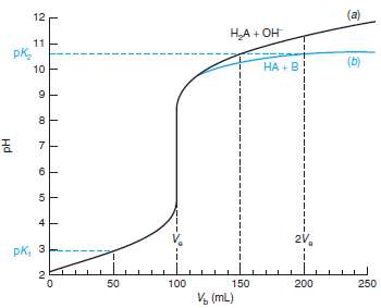 The figure compares the titration of a monoprotic weak acid