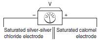 (a) Write the half-reactions for the silver-silver chloride and calomel