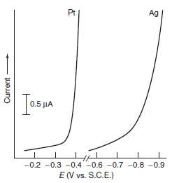 The figure shows the behavior of Pt and Ag cathodes