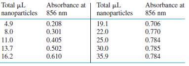 Gold nanoparticles (Figure 16-29) can be titrated with the oxidizing