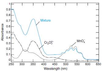 The figure shows spectra of 1.00 Ã— 10-4 M MnO-4,