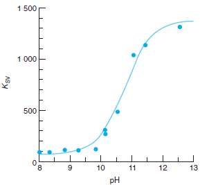 The graph shows the effect of pH on quenching of