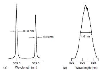Laser atomic fluorescence excitation and emission spectra of sodium in