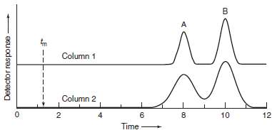 Chromatograms of compounds A and B were obtained at the