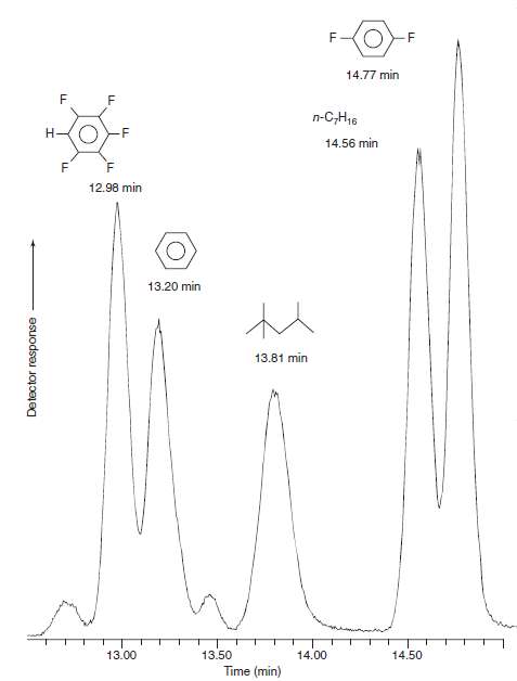 Consider the peaks for pentafluorobenzene and benzene in the chromatogram