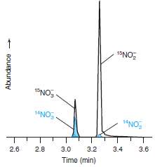 Nitric oxide (NO) is a cell-signaling agent in physiologic processes
