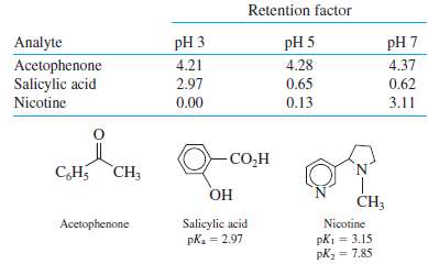 Retention factors for three solutes separated on a C8 nonpolar