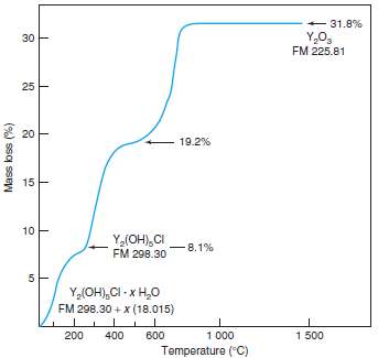 The thermo gravimetric trace below shows mass loss by Y2(OH)5Cl
