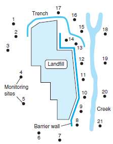 The county landfill in the diagram was monitored to verify