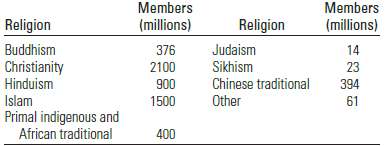 Statistics of the world's religions are only very rough approximations,