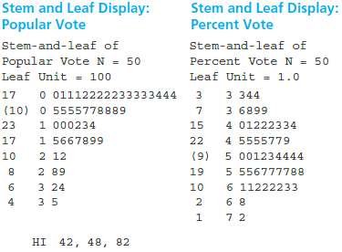 The accompanying stem and leaf plots were generated using MINITAB