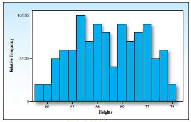 The self-reported heights of 105 students in a biostatistics class