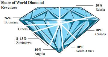 Much of the world's diamond industry is located in Africa,